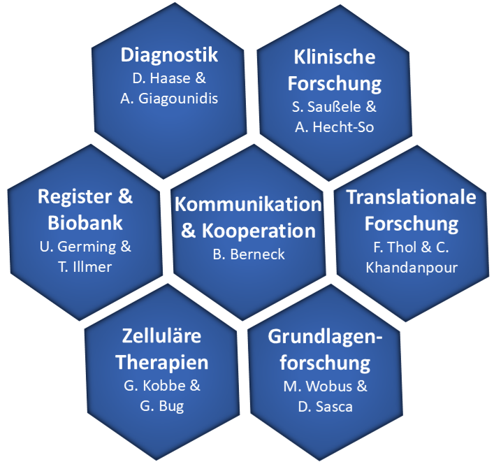 Übersicht Arbeitsgruppen